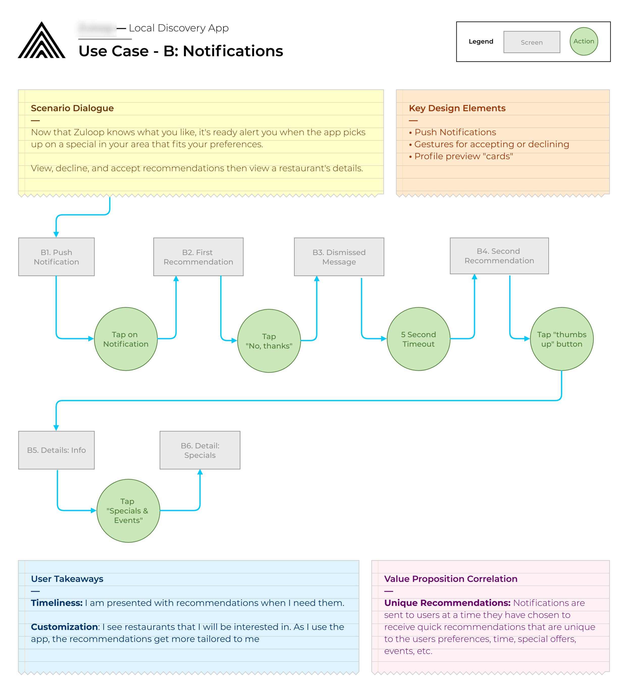 Use case diagram: Notifications